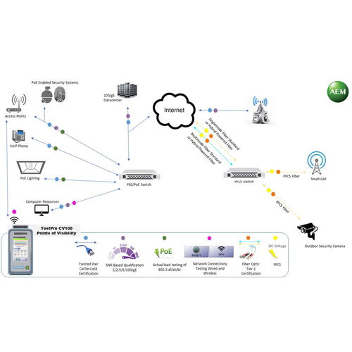 汽车以太网一站式解决方案 测试服务、设备销售与工程验收