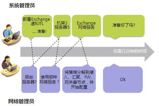 网络自动化编排技术功能解析